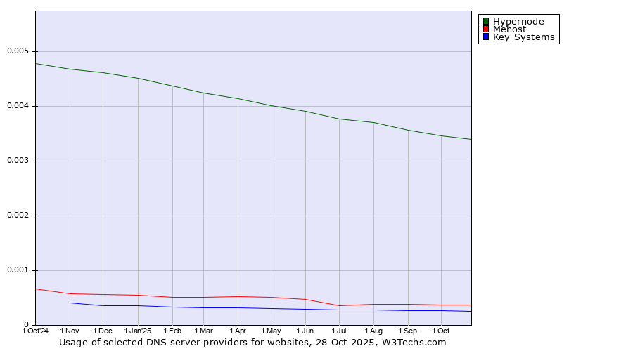 Historical trends in the usage of Hypernode vs. Mehost vs. Key-Systems
