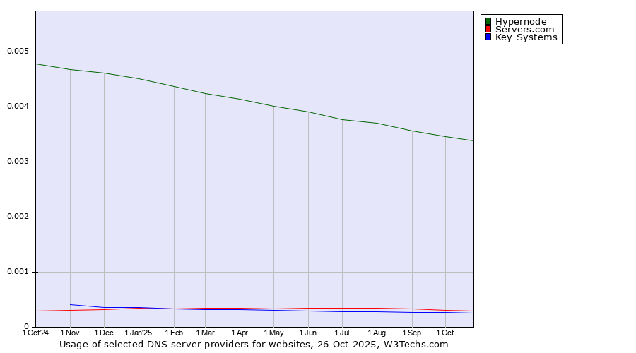 Historical trends in the usage of Hypernode vs. Servers.com vs. Key-Systems