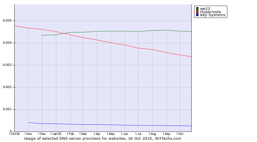 Historical trends in the usage of we22 vs. Hypernode vs. Key-Systems