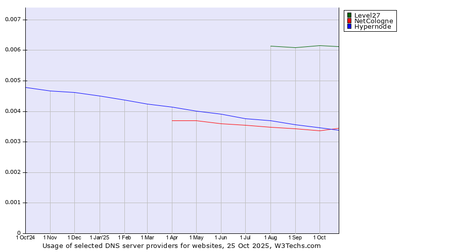 Historical trends in the usage of Level27 vs. Hypernode vs. NetCologne