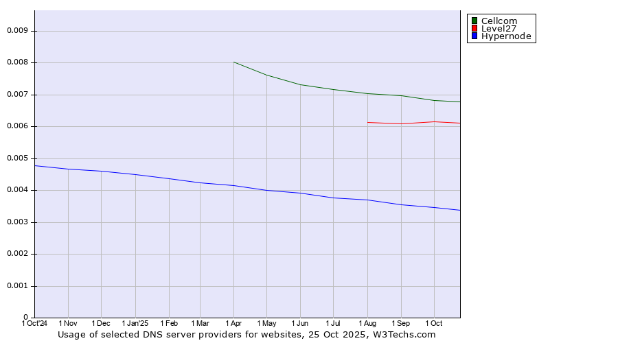 Historical trends in the usage of Cellcom vs. Level27 vs. Hypernode