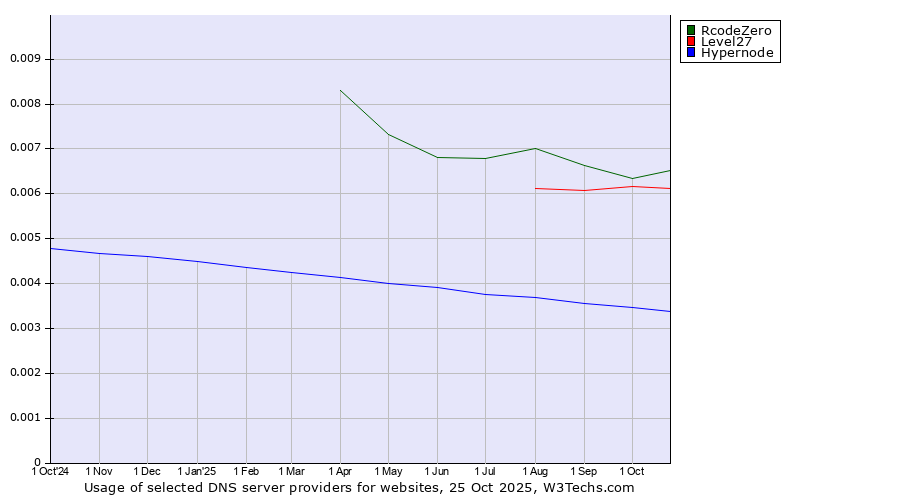 Historical trends in the usage of RcodeZero vs. Level27 vs. Hypernode