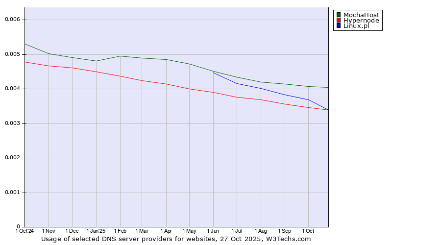 Historical trends in the usage of MochaHost vs. Linux.pl vs. Hypernode