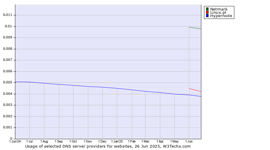 Historical trends in the usage of Netmark vs. Linux.pl vs. Hypernode