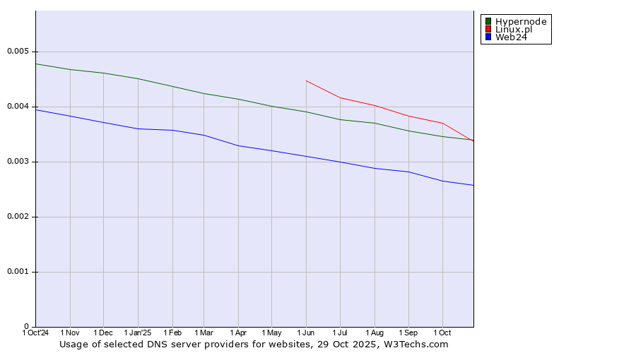 Historical trends in the usage of Linux.pl vs. Hypernode vs. Web24