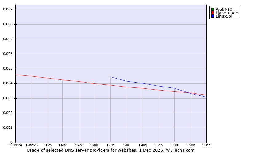 Historical trends in the usage of WebNIC vs. Hypernode vs. Linux.pl