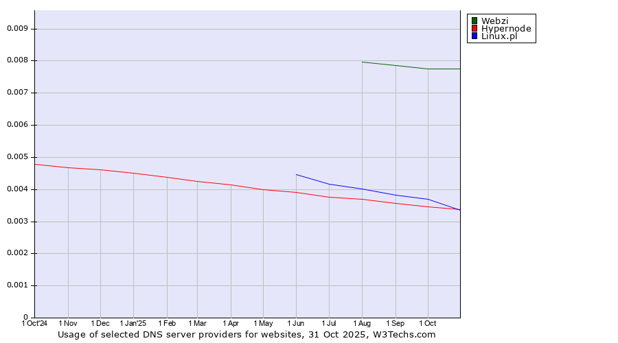 Historical trends in the usage of Webzi vs. Linux.pl vs. Hypernode