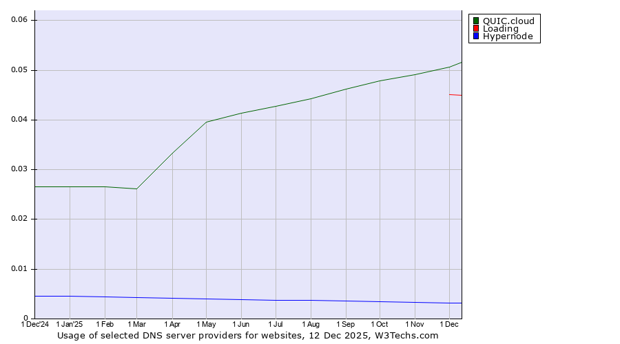 Historical trends in the usage of QUIC.cloud vs. Loading vs. Hypernode
