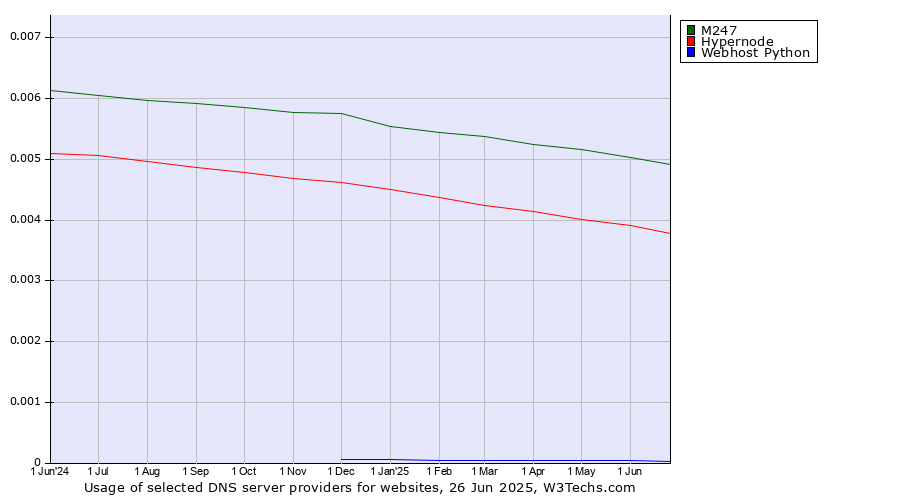 Historical trends in the usage of M247 vs. Hypernode vs. Webhost Python