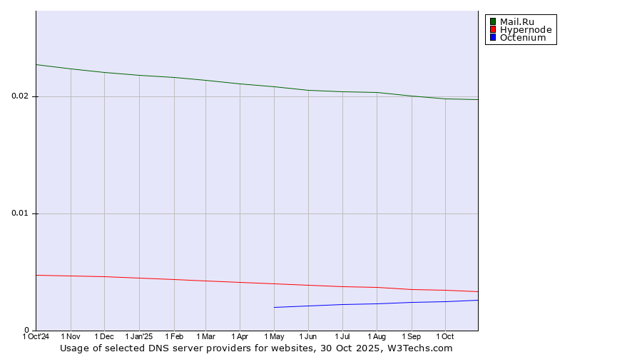 Historical trends in the usage of Mail.Ru vs. Hypernode vs. Octenium