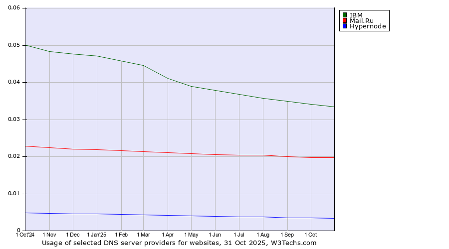 Historical trends in the usage of IBM vs. Mail.Ru vs. Hypernode