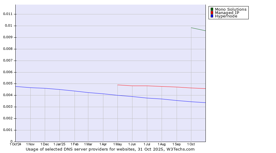 Historical trends in the usage of Mono Solutions vs. Managed IP vs. Hypernode