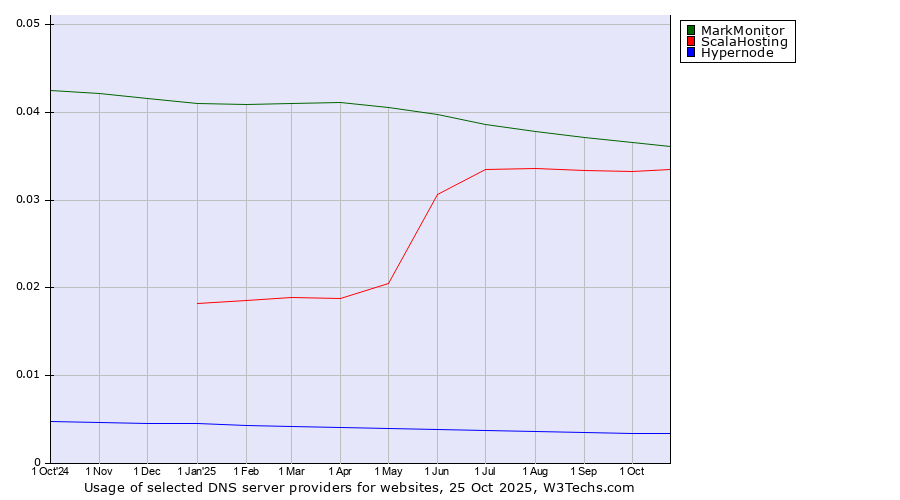 Historical trends in the usage of MarkMonitor vs. ScalaHosting vs. Hypernode