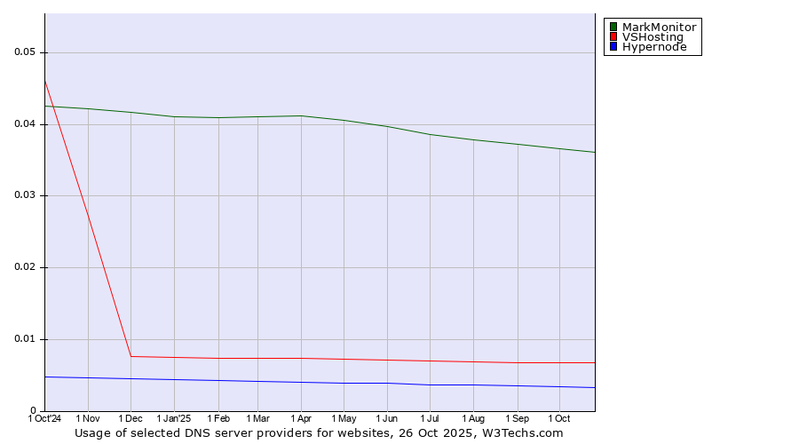 Historical trends in the usage of MarkMonitor vs. VSHosting vs. Hypernode