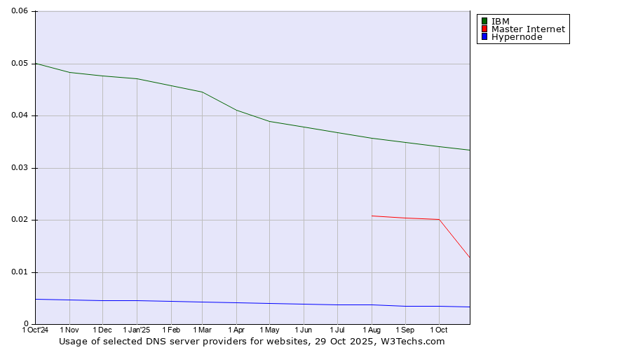 Historical trends in the usage of IBM vs. Master Internet vs. Hypernode