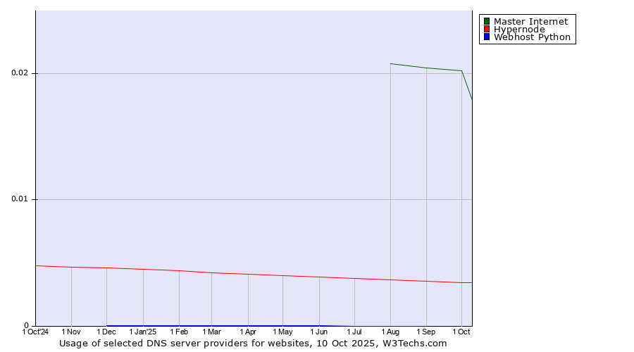 Historical trends in the usage of Master Internet vs. Hypernode vs. Webhost Python