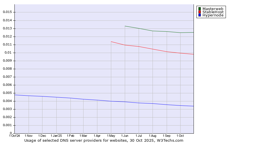 Historical trends in the usage of Masterweb vs. StableHost vs. Hypernode