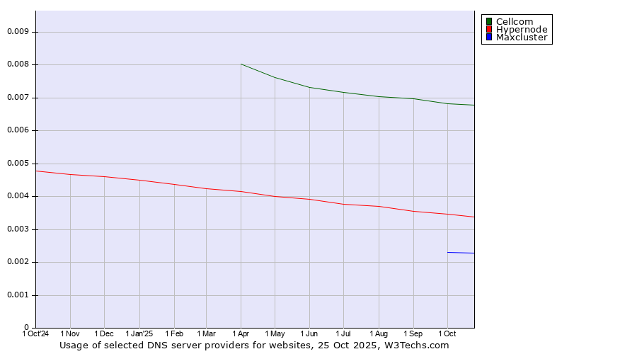 Historical trends in the usage of Cellcom vs. Hypernode vs. Maxcluster