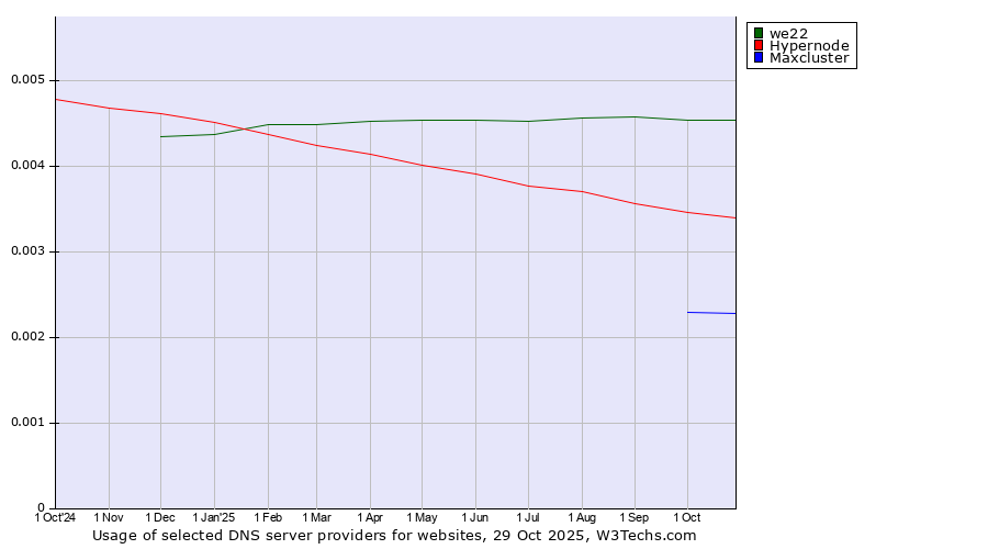 Historical trends in the usage of we22 vs. Hypernode vs. Maxcluster