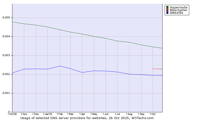 Historical trends in the usage of Hypernode vs. Maxcluster vs. Webzilla