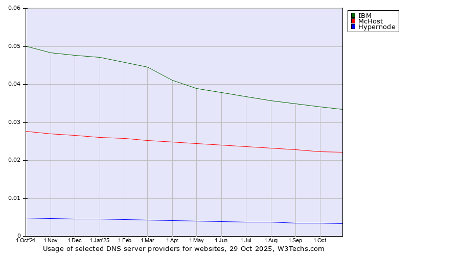 Historical trends in the usage of IBM vs. McHost vs. Hypernode