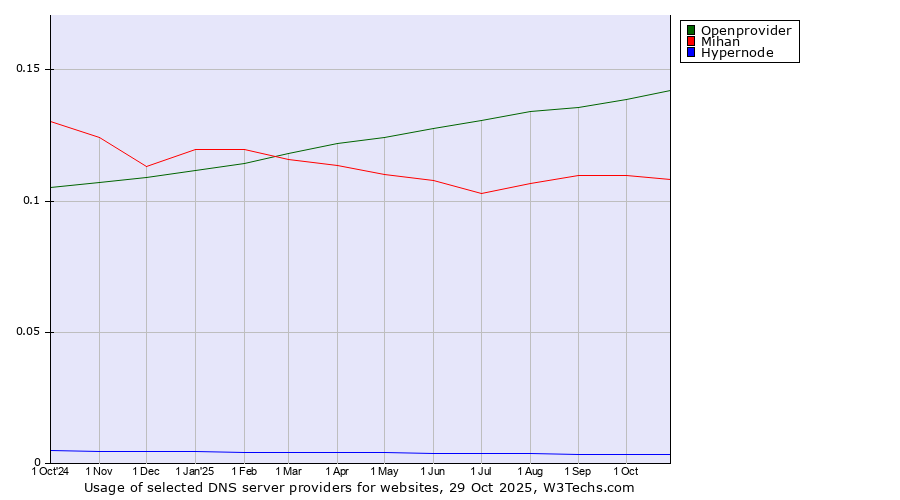 Historical trends in the usage of Openprovider vs. Mihan vs. Hypernode