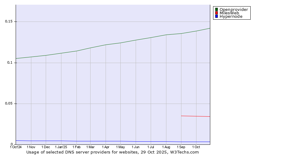 Historical trends in the usage of Openprovider vs. MilesWeb vs. Hypernode