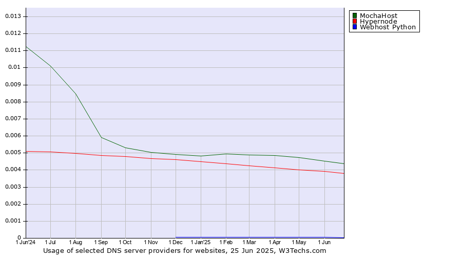 Historical trends in the usage of MochaHost vs. Hypernode vs. Webhost Python