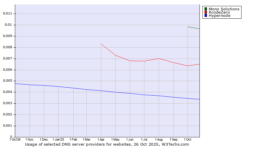 Historical trends in the usage of Mono Solutions vs. RcodeZero vs. Hypernode