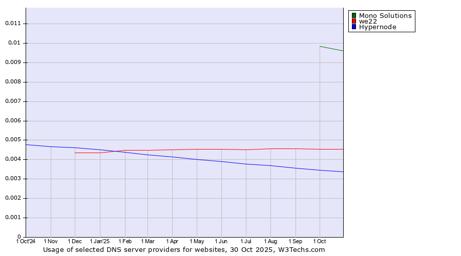 Historical trends in the usage of Mono Solutions vs. we22 vs. Hypernode