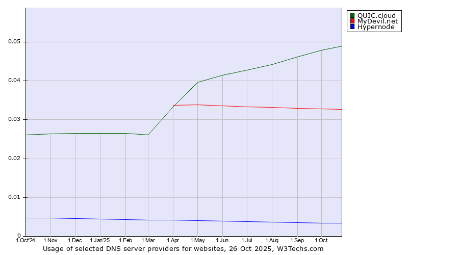 Historical trends in the usage of QUIC.cloud vs. MyDevil.net vs. Hypernode