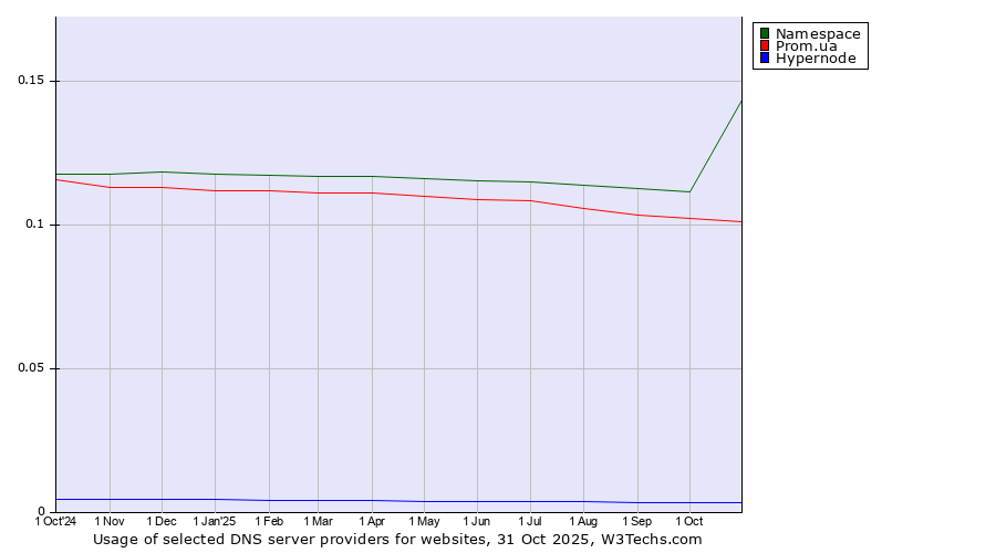 Historical trends in the usage of Namespace vs. Prom.ua vs. Hypernode