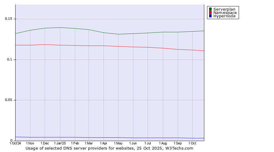 Historical trends in the usage of Serverplan vs. Namespace vs. Hypernode