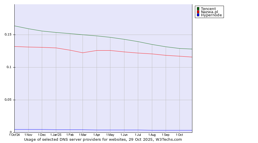 Historical trends in the usage of Tencent vs. Nazwa.pl vs. Hypernode