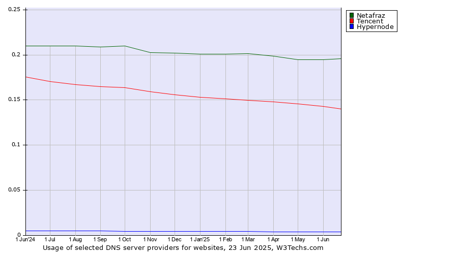 Historical trends in the usage of Netafraz vs. Tencent vs. Hypernode