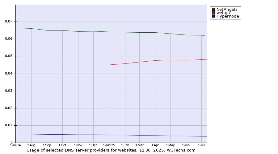 Historical trends in the usage of NetAngels vs. webgo vs. Hypernode