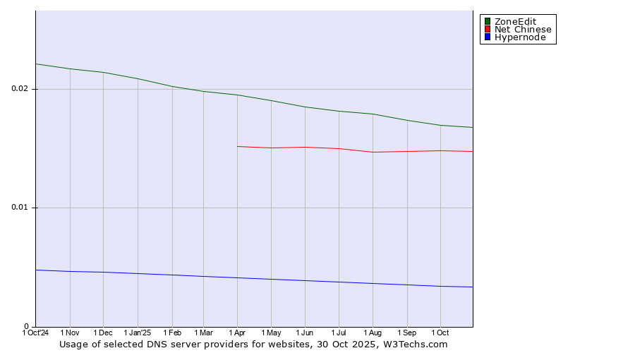 Historical trends in the usage of ZoneEdit vs. Net Chinese vs. Hypernode