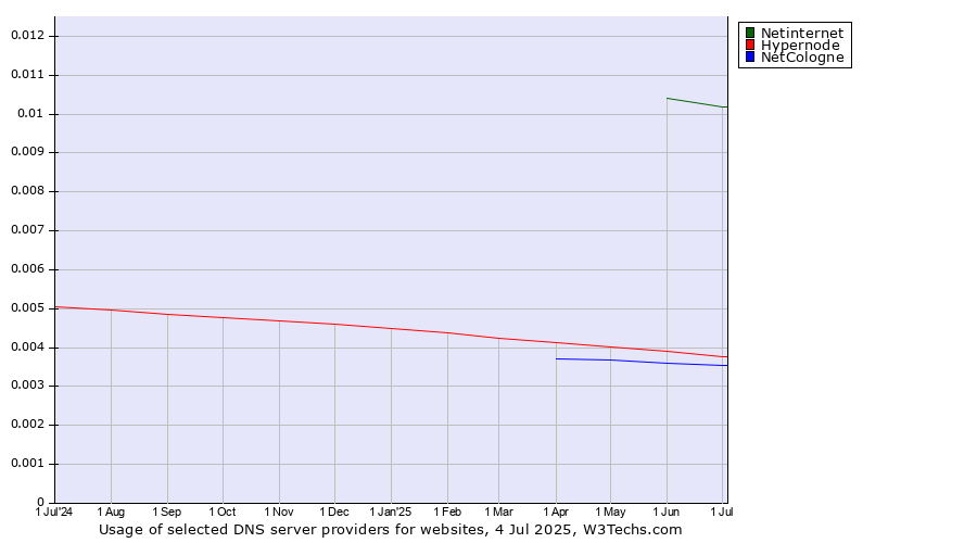 Historical trends in the usage of Netinternet vs. Hypernode vs. NetCologne