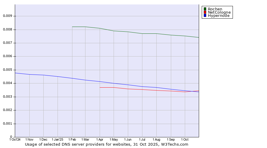 Historical trends in the usage of Rochen vs. NetCologne vs. Hypernode