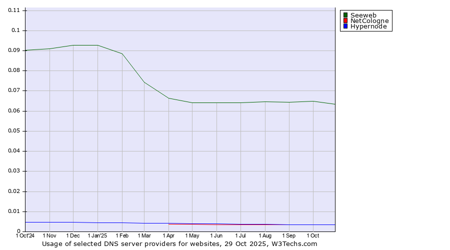 Historical trends in the usage of Seeweb vs. NetCologne vs. Hypernode