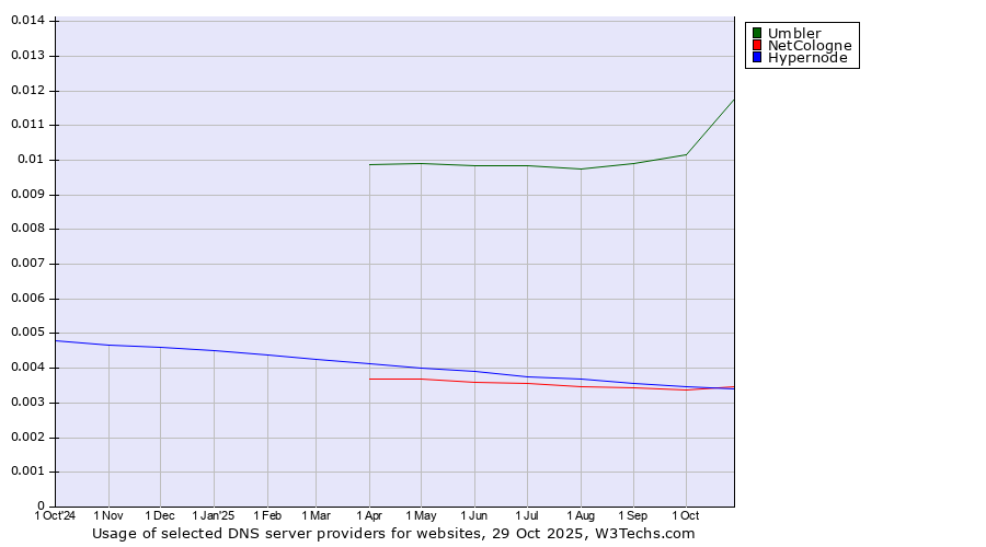 Historical trends in the usage of Umbler vs. NetCologne vs. Hypernode
