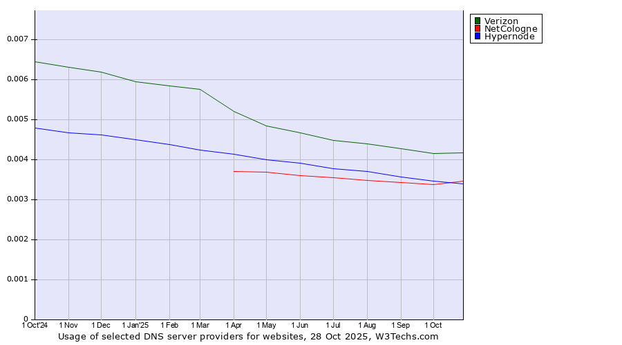 Historical trends in the usage of Verizon vs. NetCologne vs. Hypernode