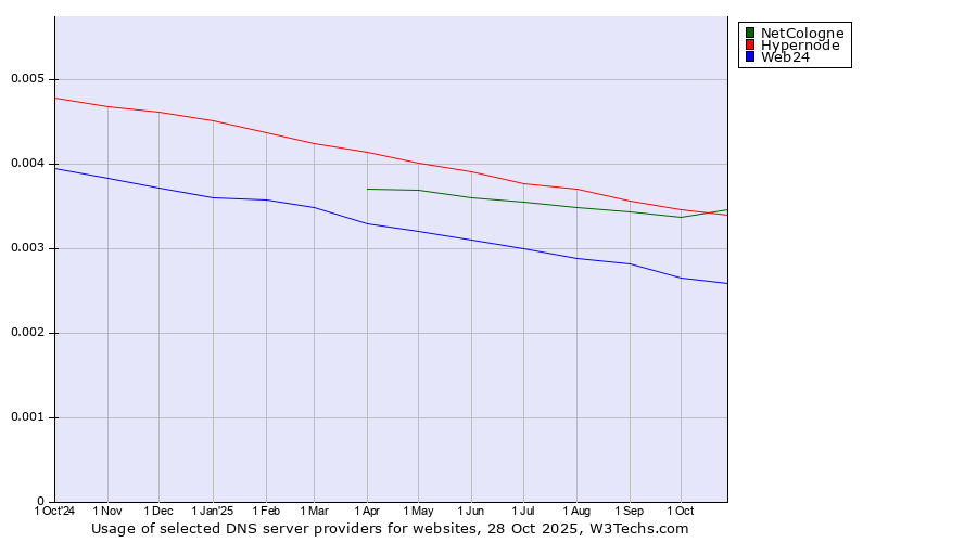 Historical trends in the usage of NetCologne vs. Hypernode vs. Web24
