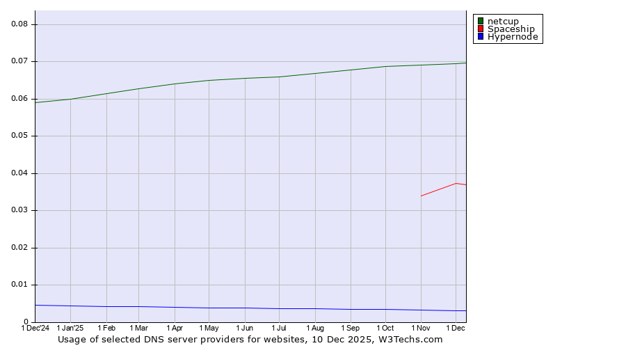Historical trends in the usage of netcup vs. Spaceship vs. Hypernode