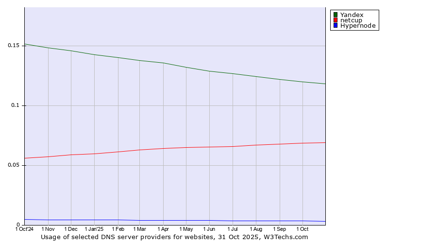 Historical trends in the usage of Yandex vs. netcup vs. Hypernode
