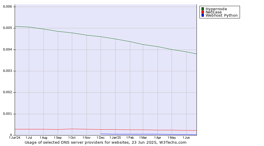 Historical trends in the usage of Hypernode vs. NetEase vs. Webhost Python