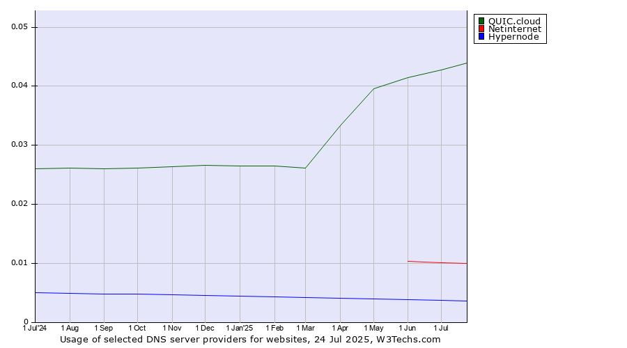 Historical trends in the usage of QUIC.cloud vs. Netinternet vs. Hypernode