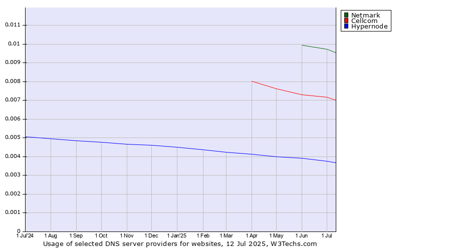 Historical trends in the usage of Netmark vs. Cellcom vs. Hypernode