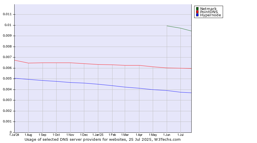Historical trends in the usage of Netmark vs. PointDNS vs. Hypernode