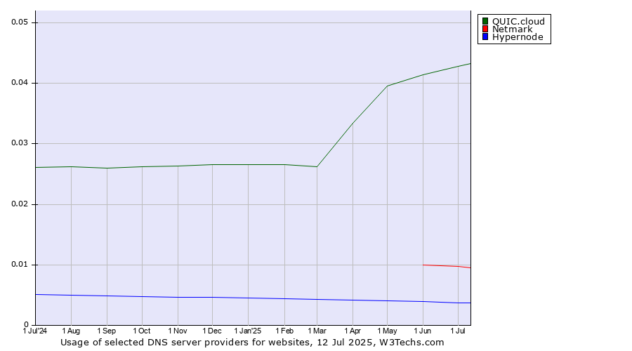 Historical trends in the usage of QUIC.cloud vs. Netmark vs. Hypernode